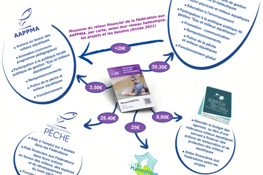 Où va l'argent d'une carte de pêche ?